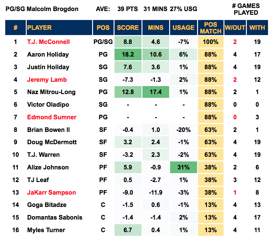 Player Out - Brogdon