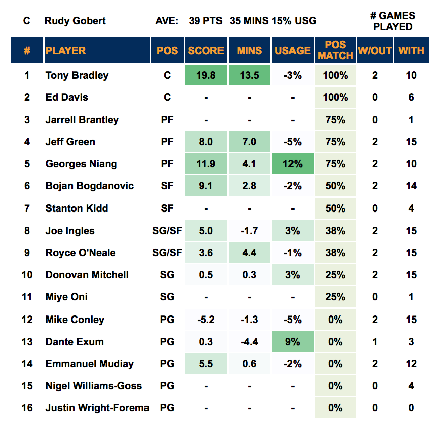 Player Out - Gobert