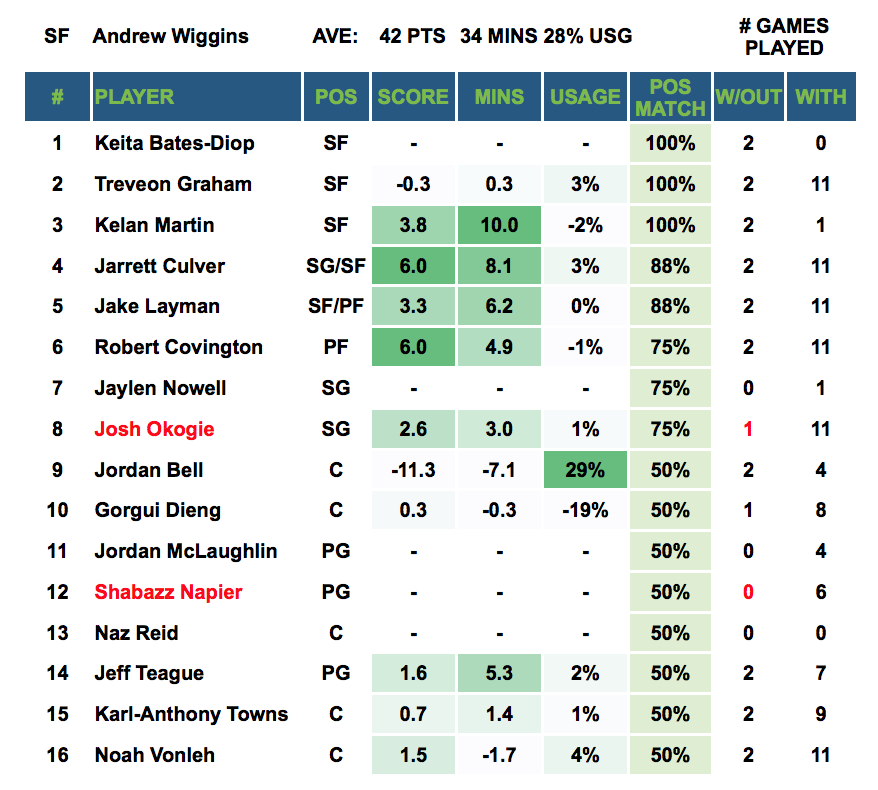 Player Out - Andrew Wiggins