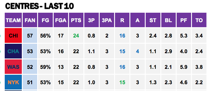 Points Against - Centres