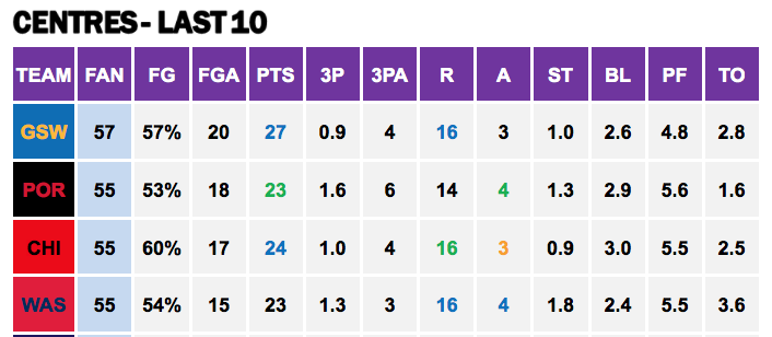 Points Against Centre