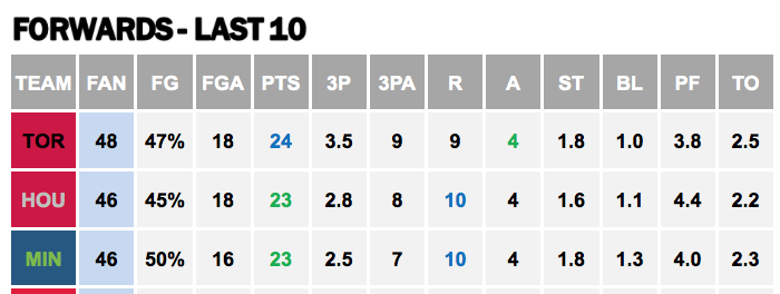 Points Against - Forwards