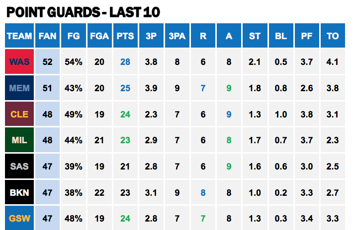 Points Against - Point Guards