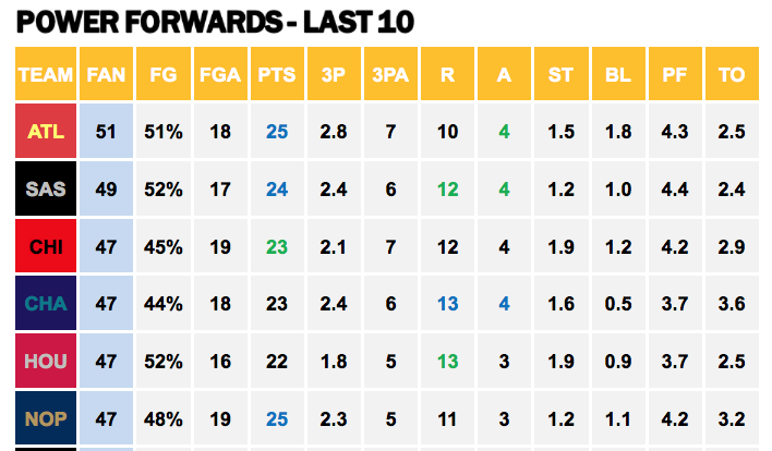 Points Against - Power Forwards