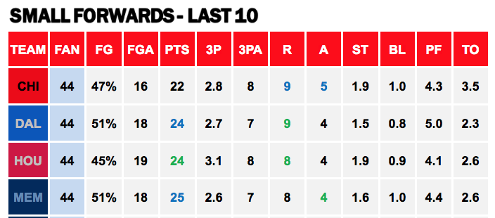 Points Against - Small Forward