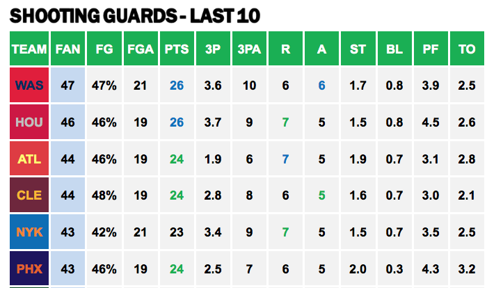 Points Against - Shooting Guard