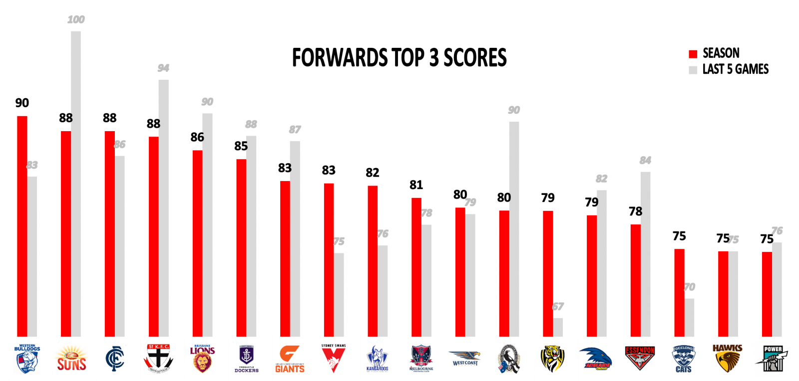 AFL PA Forwards Top 3 Eagles Pie