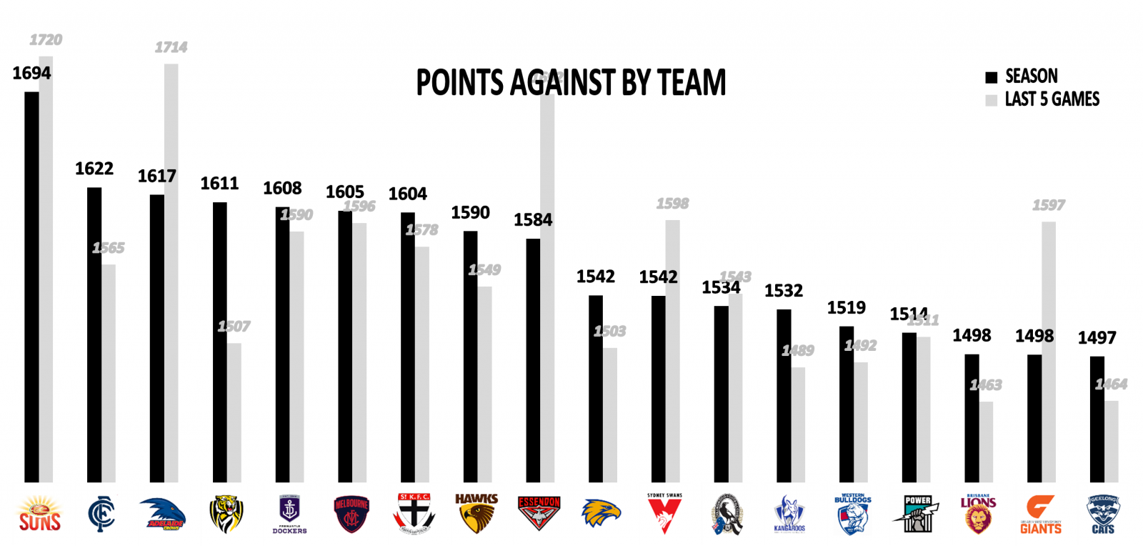 Points Against Teams