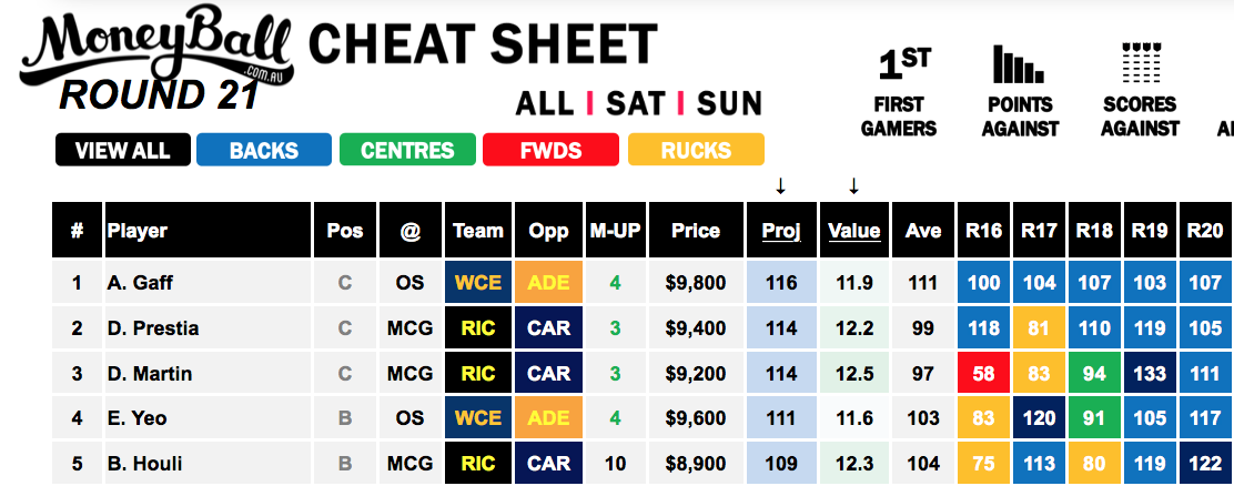 Moneyball AFL Cheat Sheet