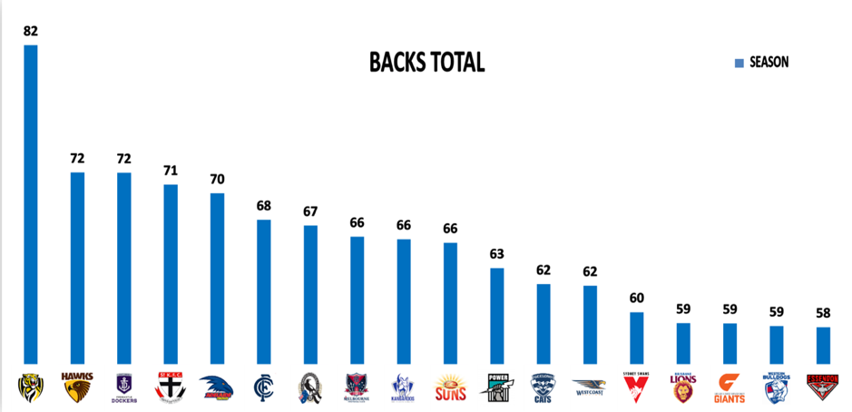 Backs Points Against