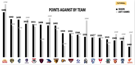 points against by team