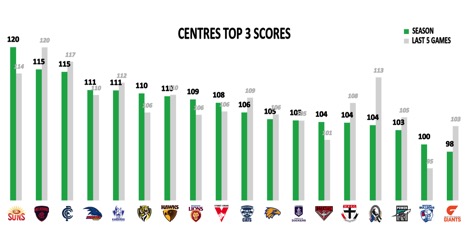 points against centres