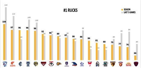 points against rucks