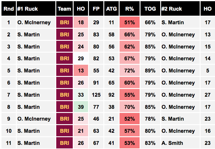 Brisbane Ruck Analysis Tool