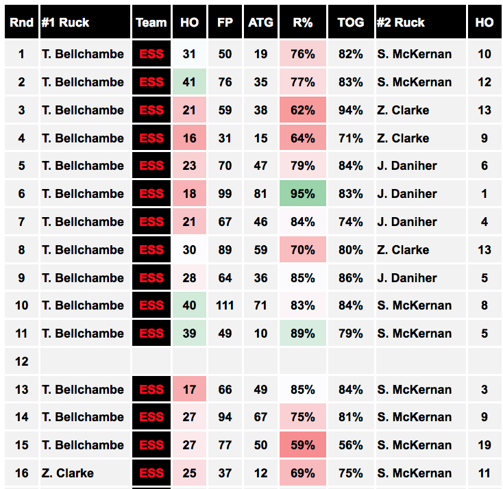 Essendon Ruck Analysis