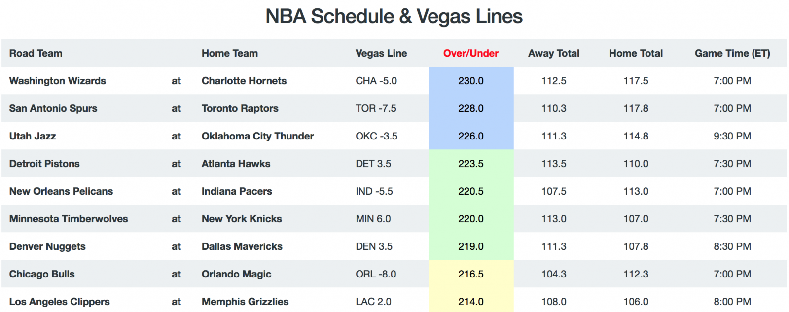 NBA Game Totals and Lines