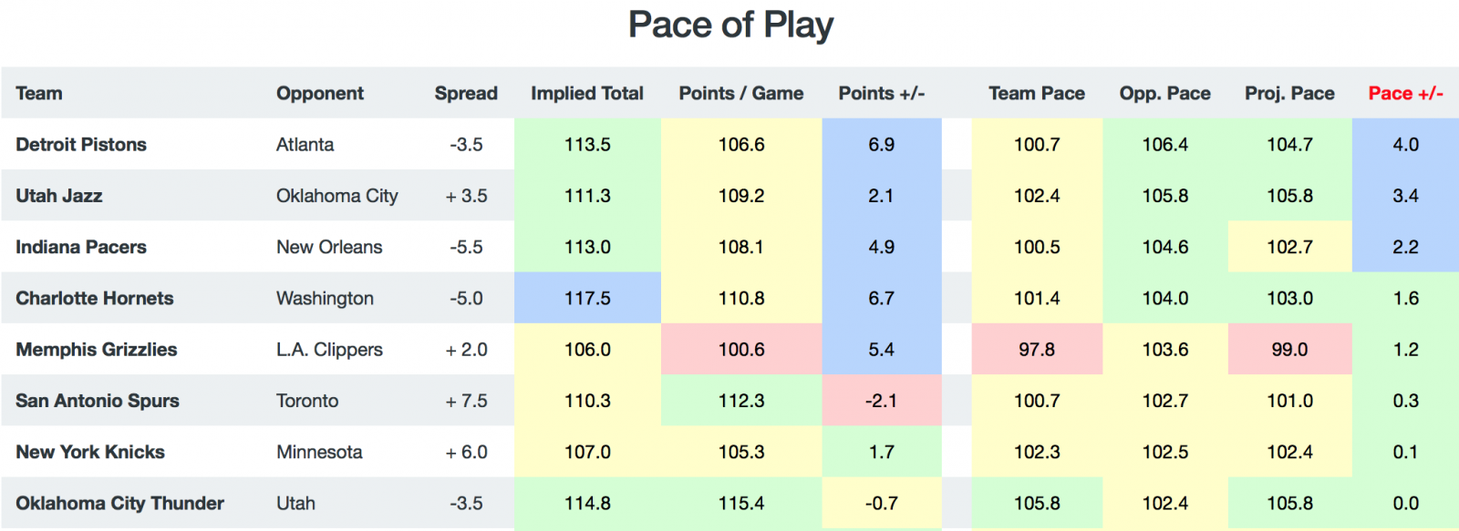 NBA Matchups by Pace