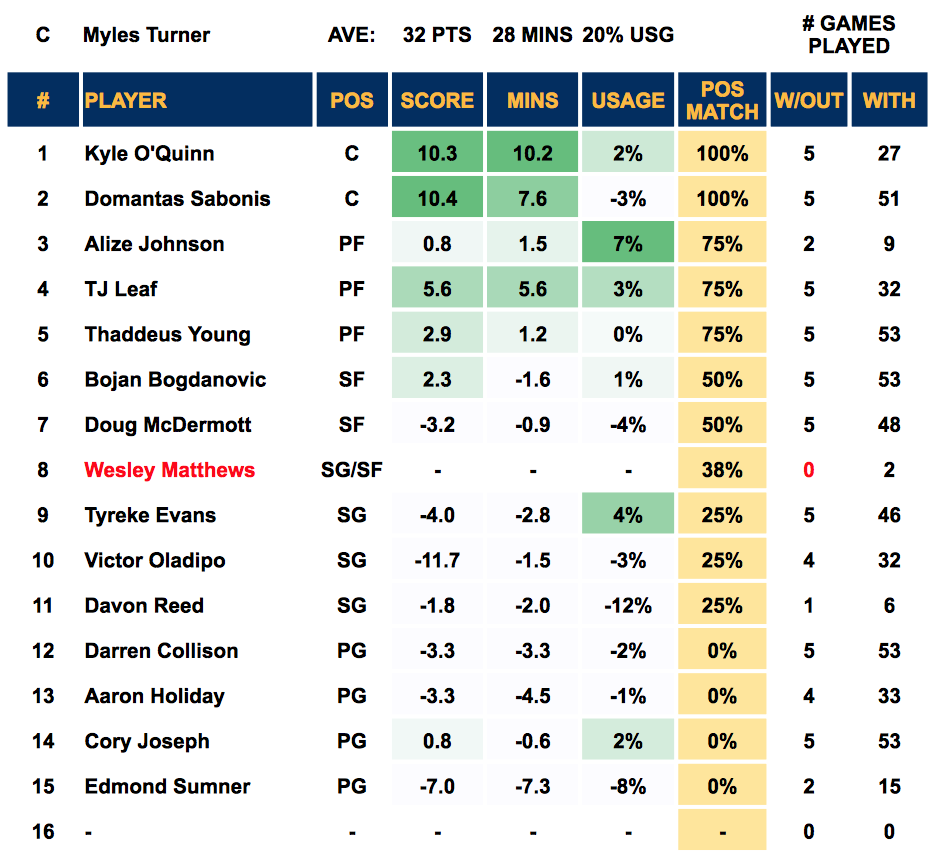 Myles Turner Out