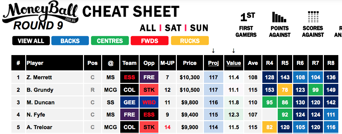 Moneyball Round 9 AFL Cheat Sheet