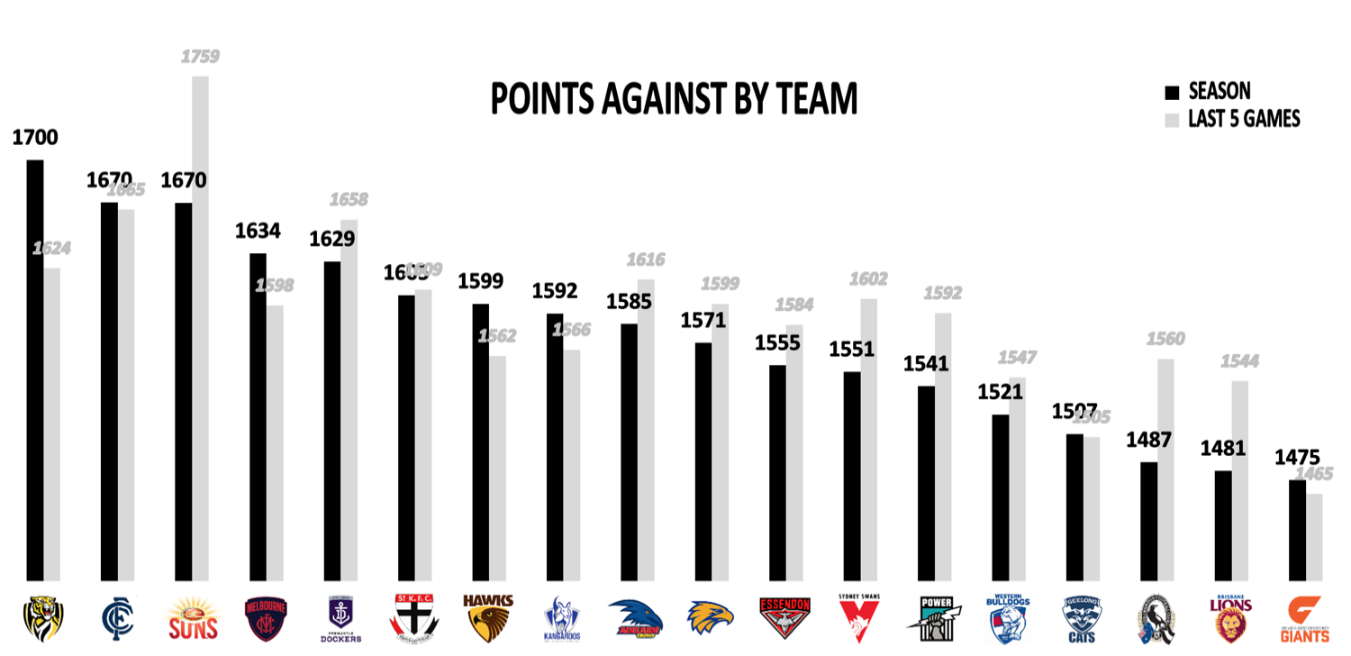 AFL Fantasy Points Conceded