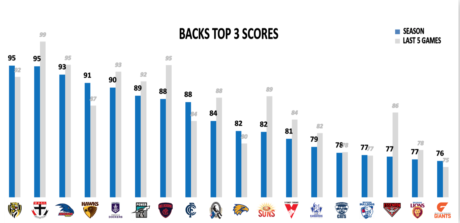 AFL Fantasy Points Conceded Backs