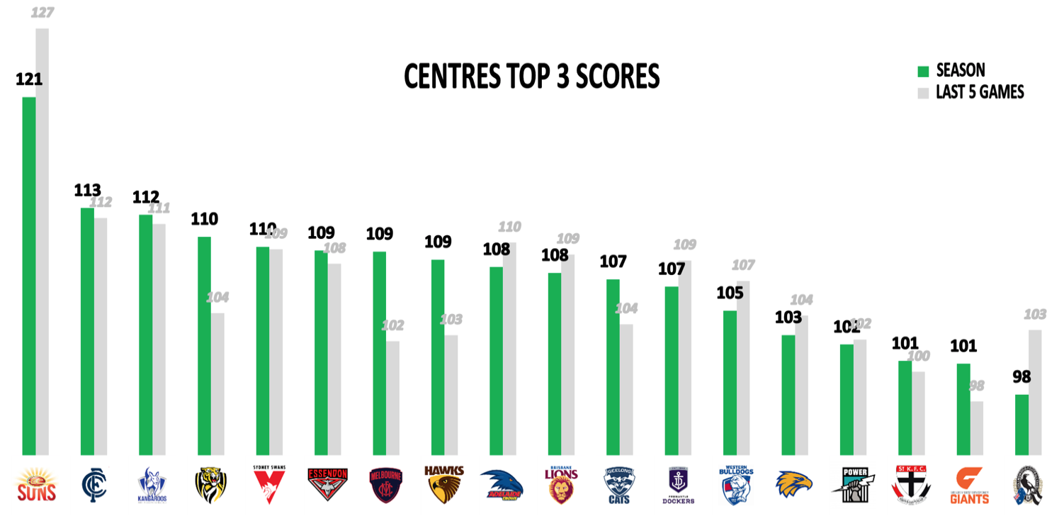 AFL Fantasy Points conceded centres