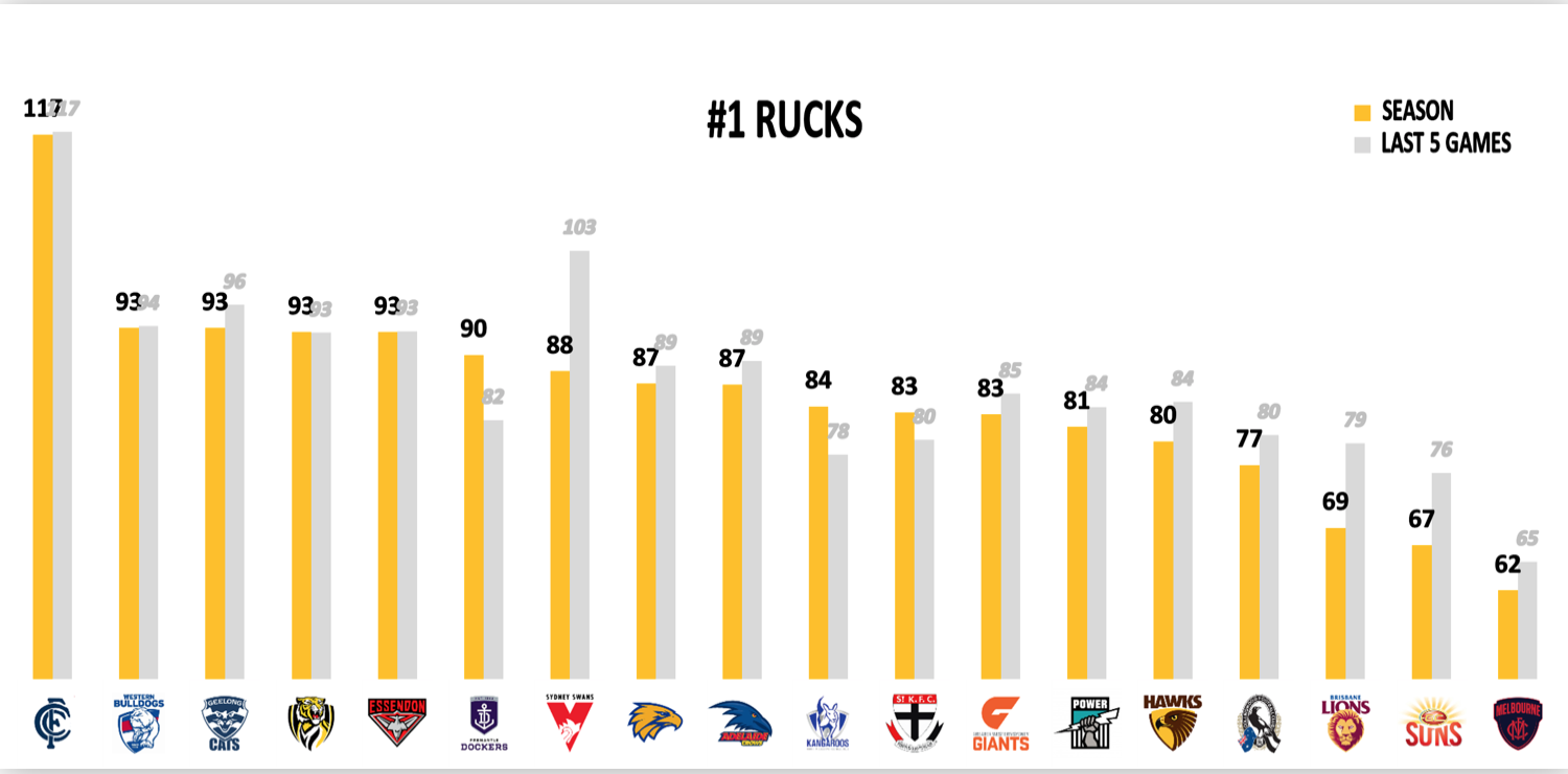 AFL Fantasy Points Conceded Rucks