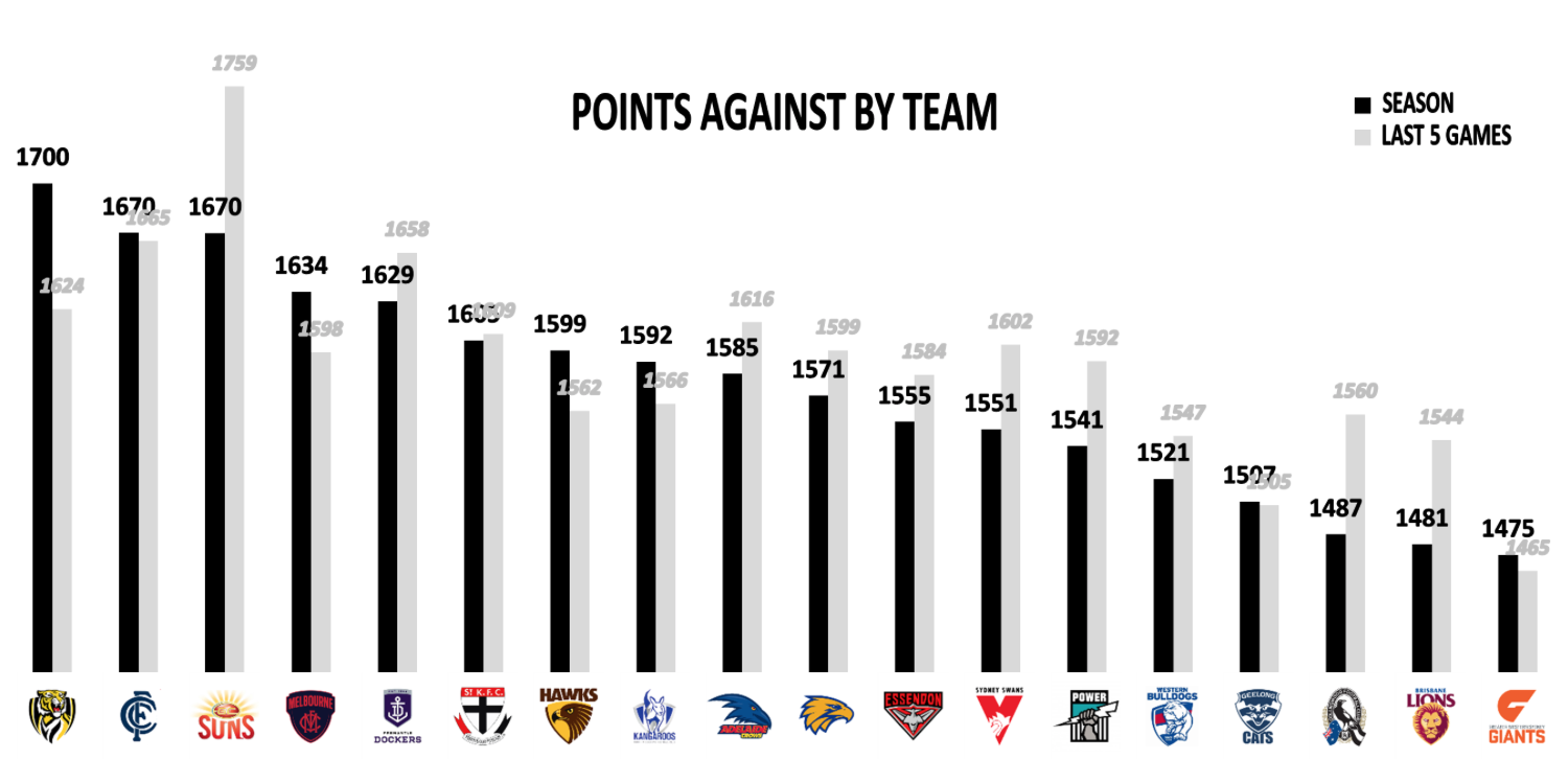 AFL Fantasy Points Conceded 2019