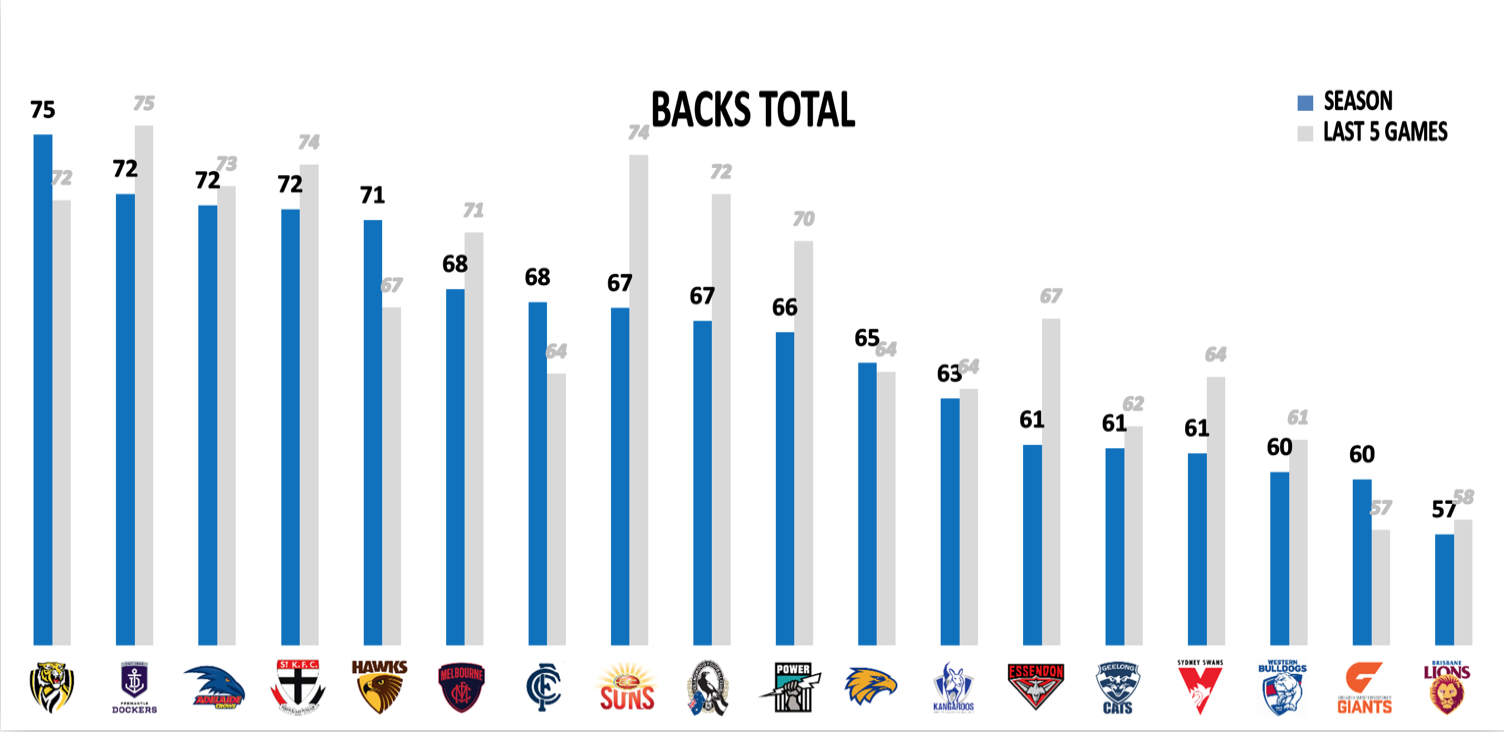 Fantasy Points Conceded to Backs