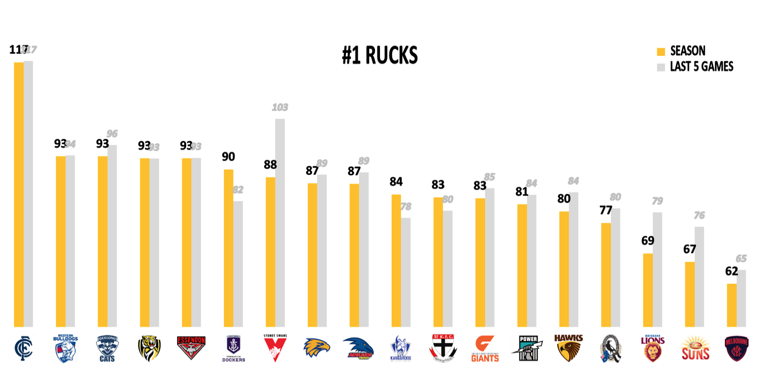 AFL Fantasy Points Conceded to Rucks