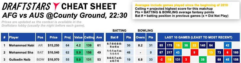 CHeat SHeet ICC World Cup Australia Afghanistan Daily Fantasy Rankings