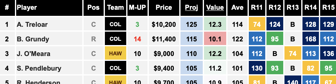 Magpies vs hawks cheat sheet