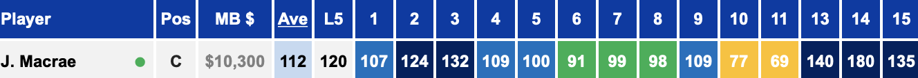 Jack Macrae Stats