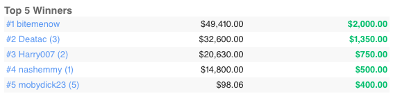 TopBetta Metro Mayhem Results