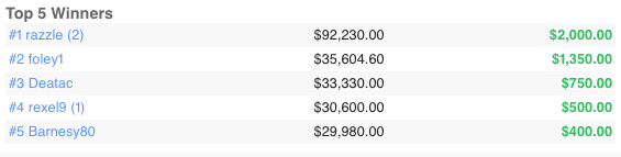 TopBetta Metro Mayhem results