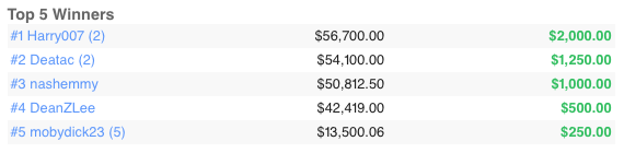 TopBetta Metro Mayhem Results June 16th 