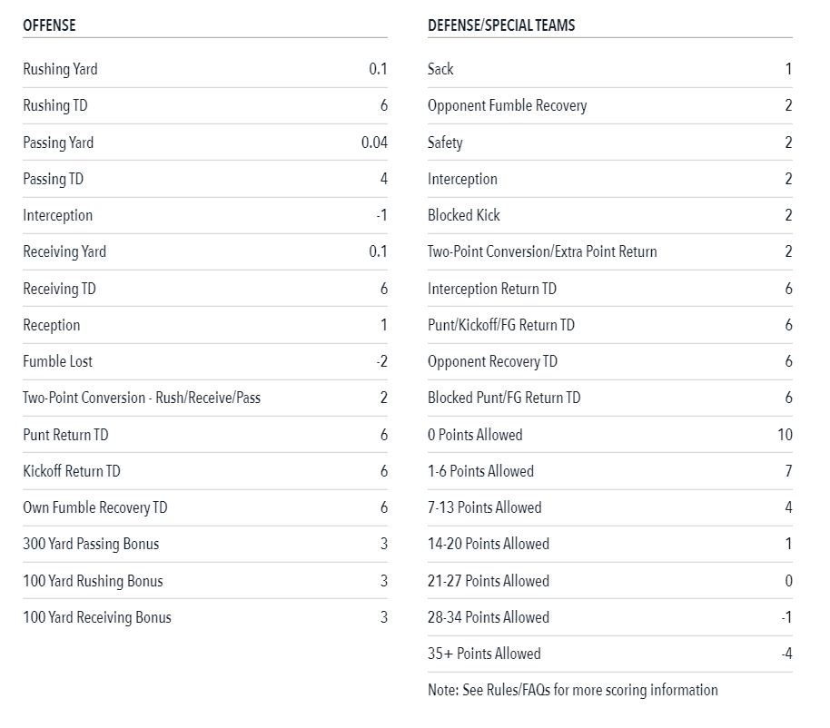 Updated Draftstars Scoring