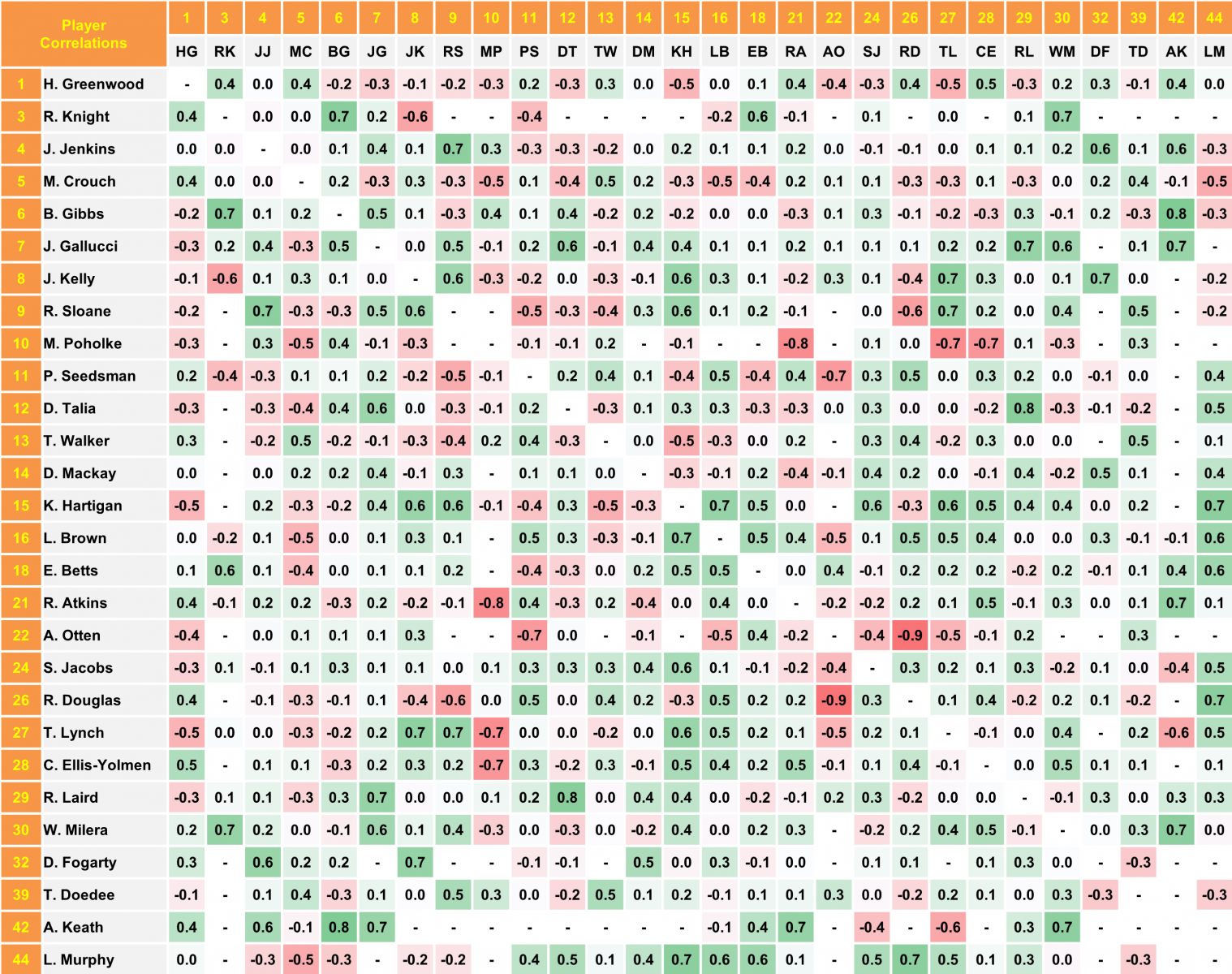 Adelaide 2018 Correlations