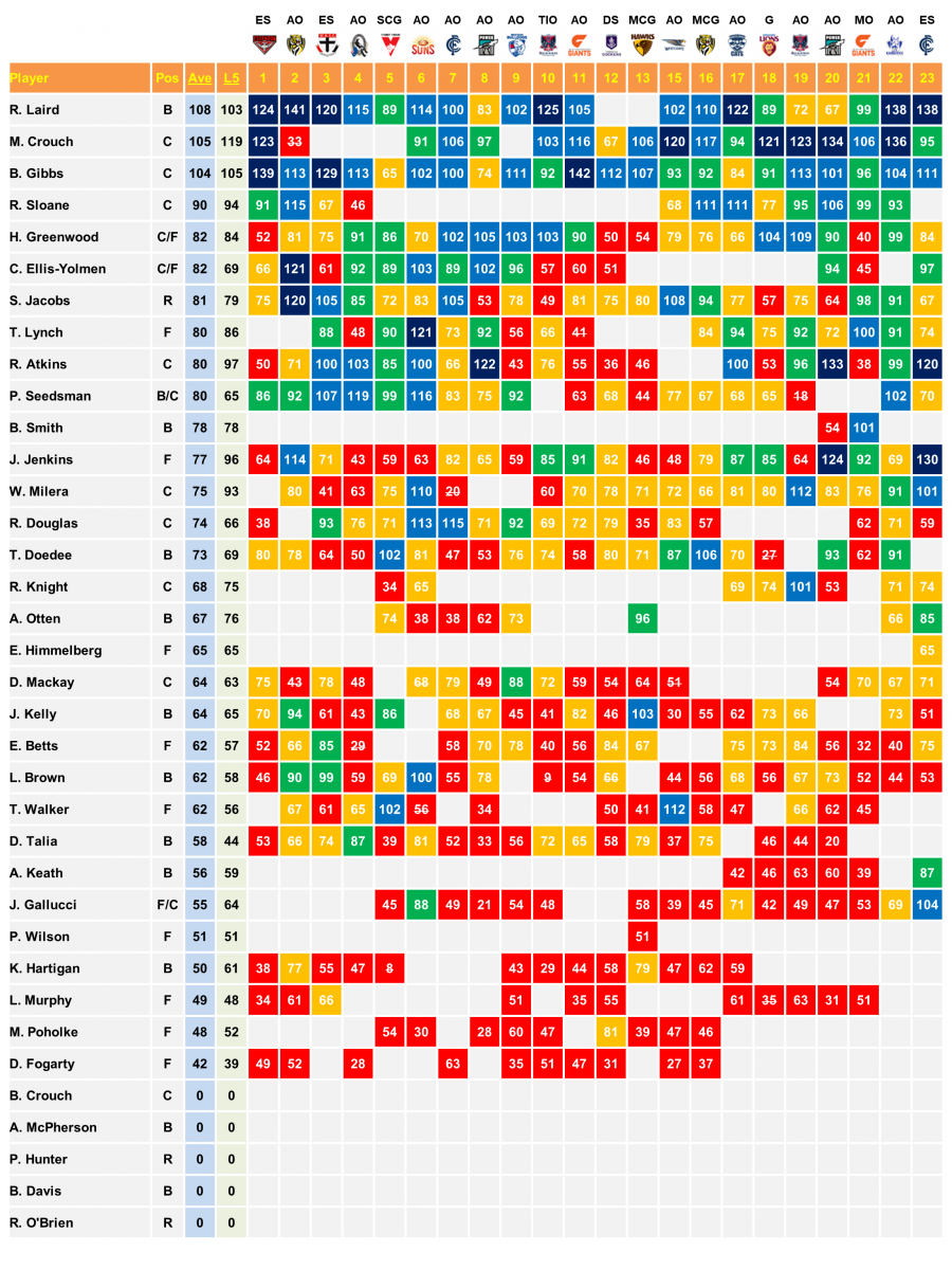 Adelaide 2018 Player Scores