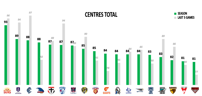 AFL Round 21 Centres Total