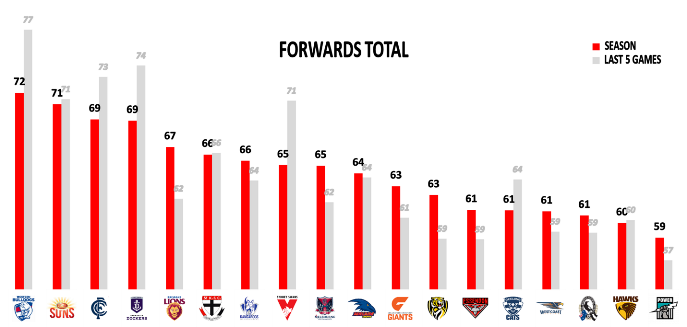 afl round 21 forwards total