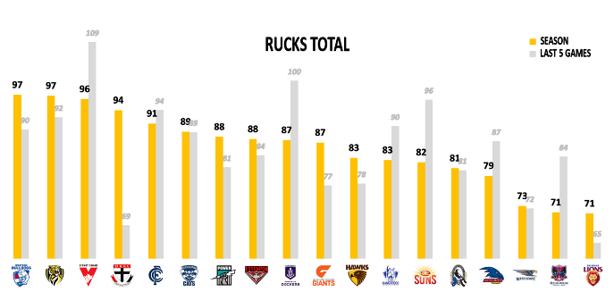 AFL Round 21 Rucks Total