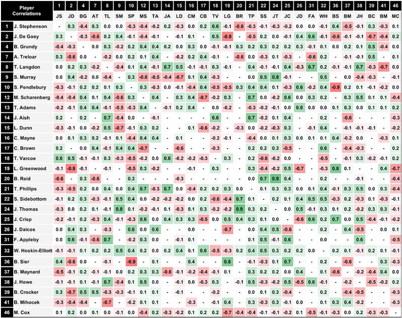 AFL 2019 Round 2 Collingwood Player Correlations