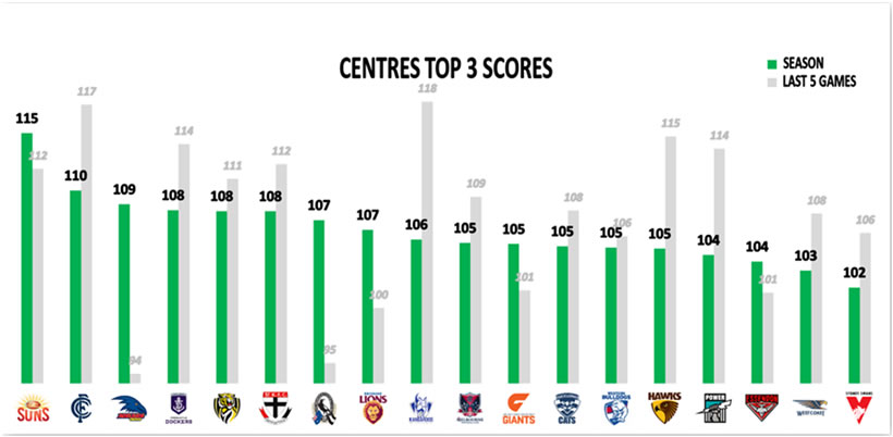 AFL 2019 Round 2 Centres Top 3