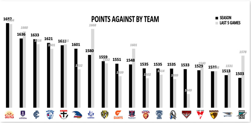 AFL 2019 Round 2 Points Against By Team