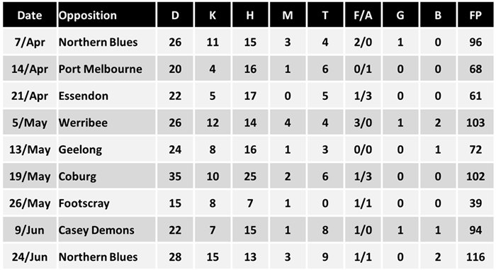 Brayden Sier VFL Stats