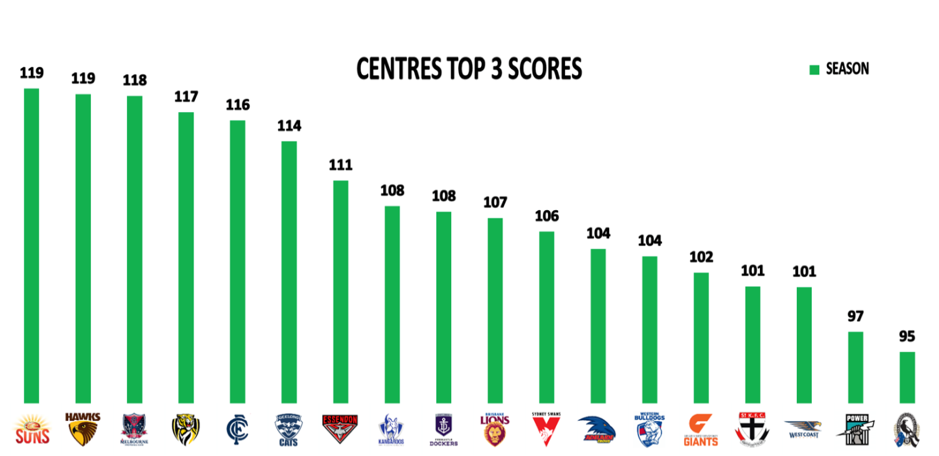 Top 3 Centres