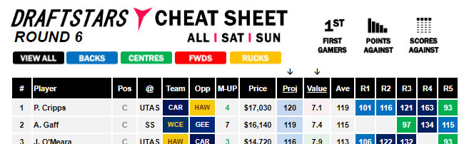 AFL Cheat Sheet Round 6 Sunday