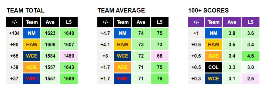 AFL Team Totals