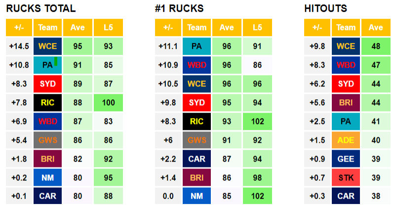 AFL Data